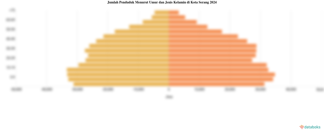 Jumlah Penduduk Menurut Umur dan Jenis Kelamin di Kota Serang 2024