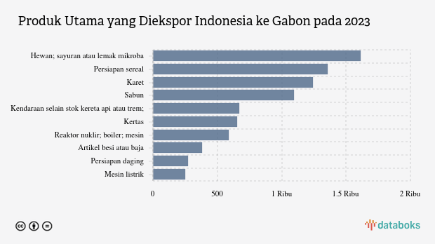 Ekspor Lemak dan Minyak Hewan Indonesia ke Gabon Naik Menjadi US$ 1,61 Juta