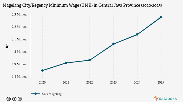 UMK Magelang Kota Provinsi Jawa Tengah Naik Rp139.230 pada 2025