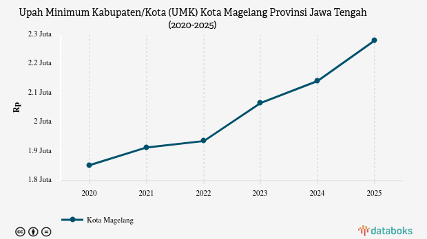 UMK Magelang Kota Provinsi Jawa Tengah Naik Rp139.230 pada 2025