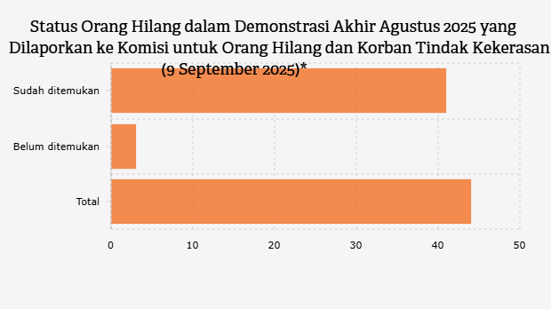 Status Orang Hilang dalam Demonstrasi Akhir Agustus 2025 yang Dilaporkan ke Komisi untuk Orang Hilang dan Korban Tindak Kekerasan (9 September 2025)