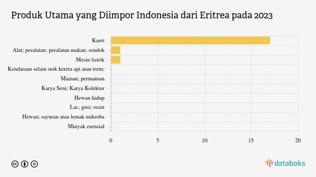 Indonesia Paling Banyak Impor Karet dari Eritrea pada 2023