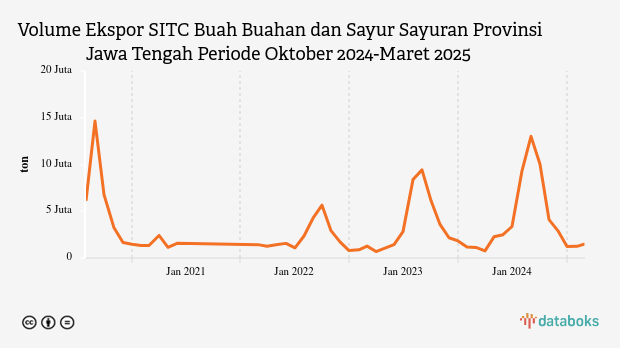 Volume Ekspor SITC Buah Buahan dan Sayur Sayuran Provinsi Jawa Tengah Periode Oktober 2024-Maret 2025