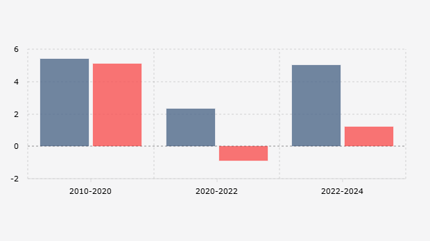 Rerata Pertumbuhan per Tahun Produk Domestik Bruto/PDB dengan Upah Riil di Indonesia (2010-2024)