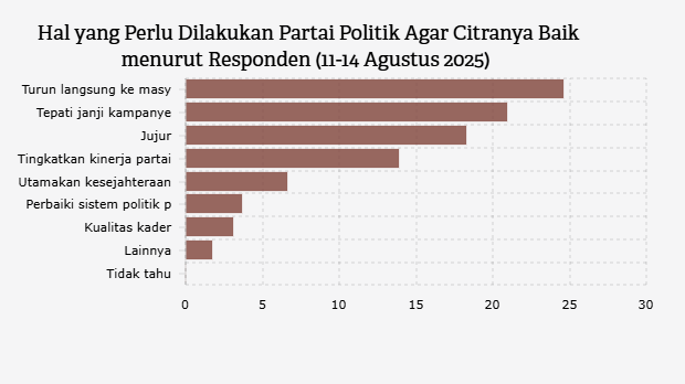 Hal yang Perlu Dilakukan Partai Politik Agar Citranya Baik menurut Responden (11-14 Agustus 2025) 