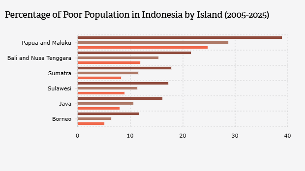 Persentase Penduduk Miskin di Indonesia Berdasarkan Pulau (2005-2025)