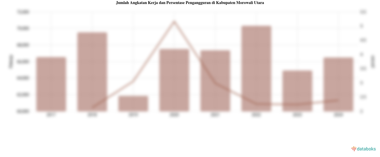 Jumlah Angkatan Kerja dan Persentase Pengangguran di Kabupaten Morowali Utara