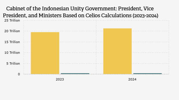 Kekayaan Presiden, Wakil Presiden, dan Menteri Kabinet Merah Putih Berdasarkan Perhitungan Celios (2023-2024) 