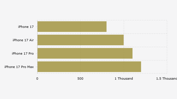 Daftar Harga iPhone 17 Berdasarkan Model (10 September 2025)*