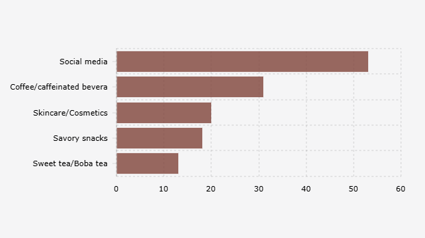 5 Product Types Indonesian Respondents Found Hard to Give Up (August 2025)