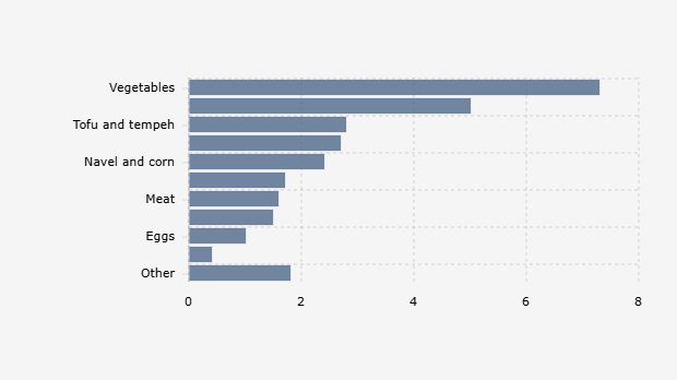 Food Waste Categories in Indonesia (2021)