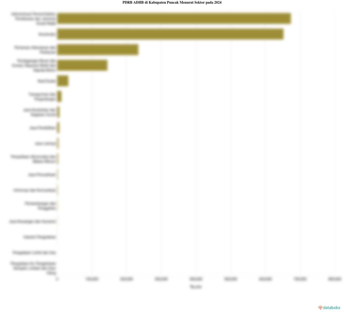 PDRB ADHB di Kabupaten Puncak Menurut Sektor pada 2024