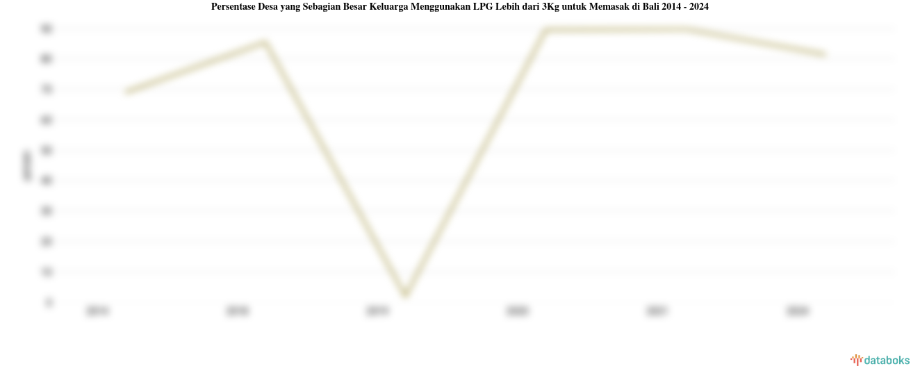 Persentase Desa yang Sebagian Besar Keluarga Menggunakan LPG Lebih dari 3Kg untuk Memasak di Bali | 2024