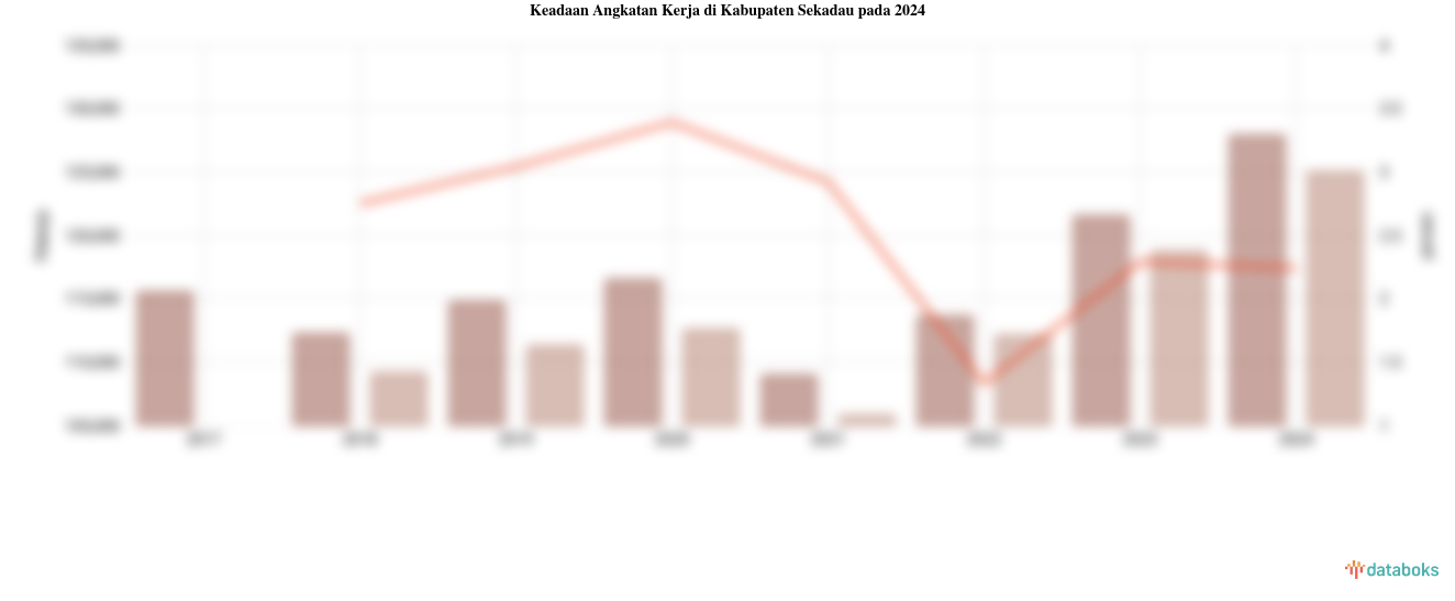 Keadaan Angkatan Kerja di Kabupaten Sekadau pada 2024