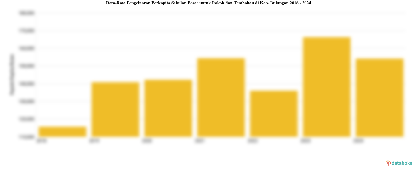 Rata-Rata Pengeluaran Perkapita Sebulan Besar untuk Rokok dan Tembakau di Kab. Bulungan 2018 - 2024