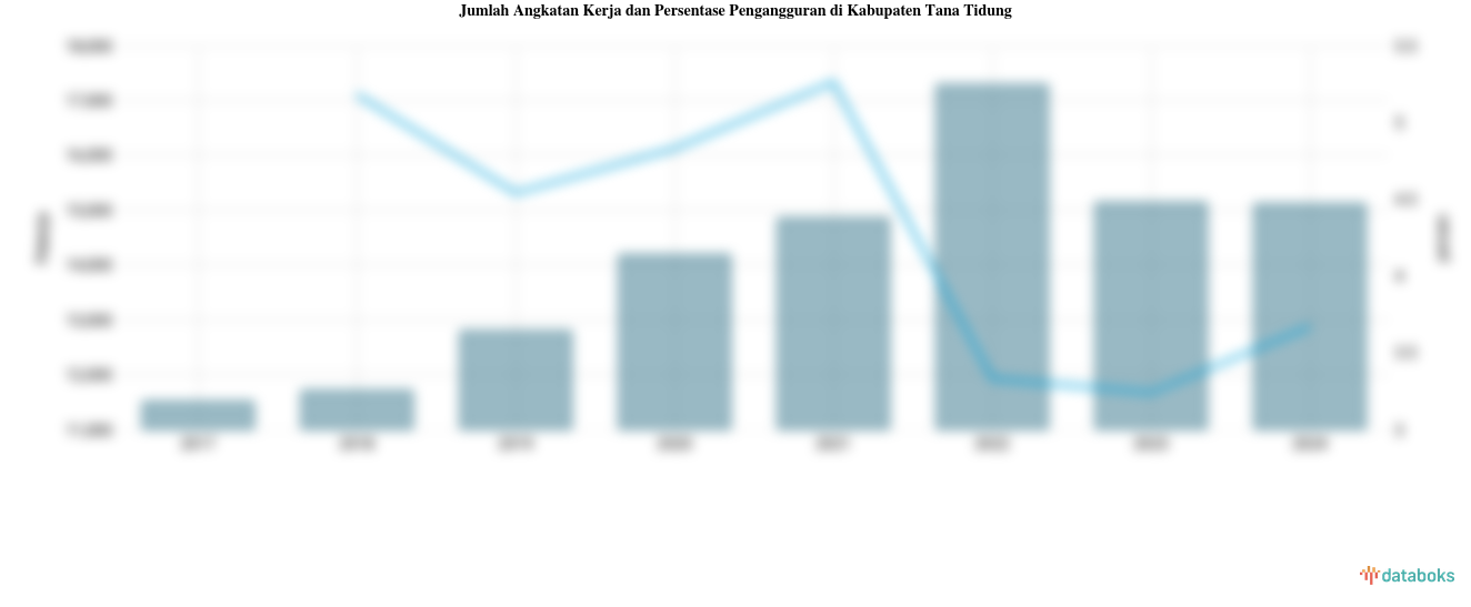 Jumlah Angkatan Kerja dan Persentase Pengangguran di Kabupaten Tana Tidung