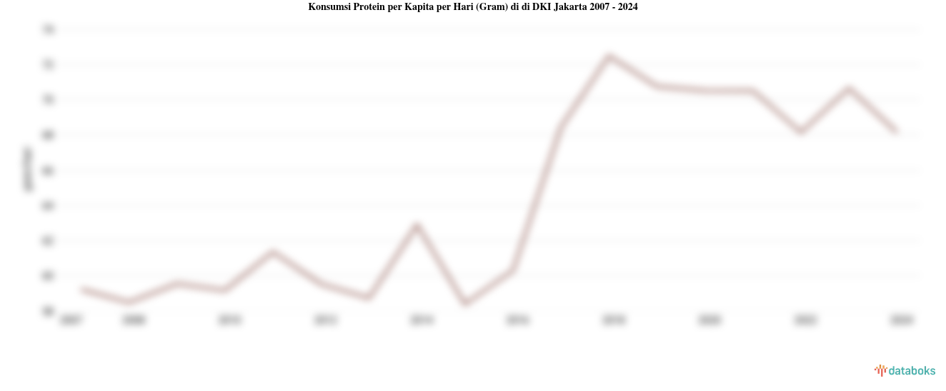 Konsumsi Protein per Kapita per Hari (Gram) di di DKI Jakarta | 2024