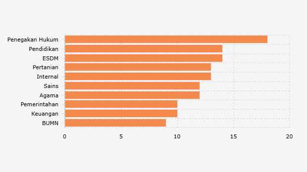 Frekuensi Isu yang Dibahas dalam Rapat DPR selama Masa Sidang IV (24 Juni-24 Juli 2025) 