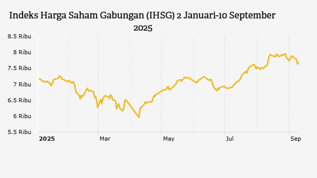 Indeks Harga Saham Gabungan (IHSG) 2 Januari-10 September 2025