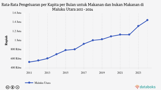 Rata-Rata Pengeluaran per Kapita per Bulan untuk Makanan dan bukan Makanan di Maluku Utara | 2024