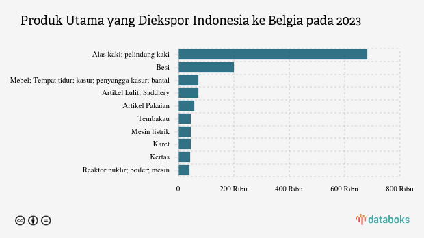 Ekspor Alas Kaki Indonesia ke Belgia Turun Menjadi US$ 680,68 Juta