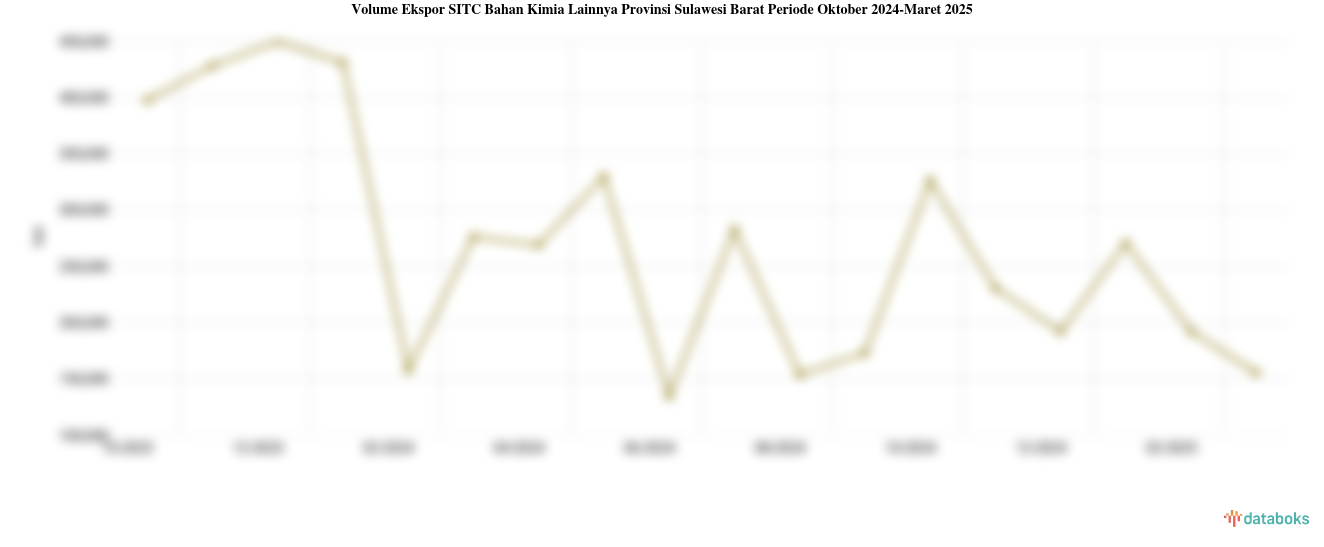 Provinsi Sulawesi Barat Ekspor 155,2 Ribu Ton Bahan Kimia Lainnya