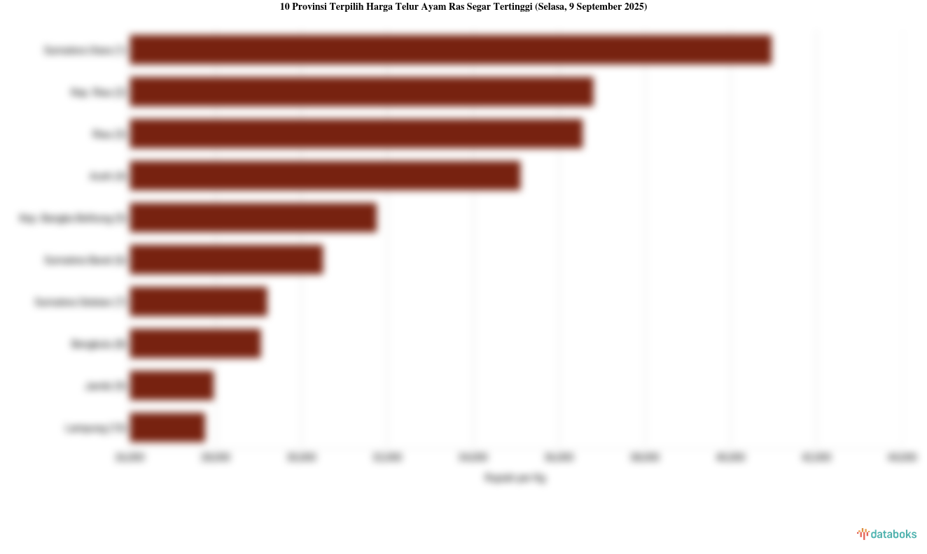 Harga Telur Ayam Ras Segar di 10 Provinsi Ini Paling Mahal (Selasa, 9 September 2025)