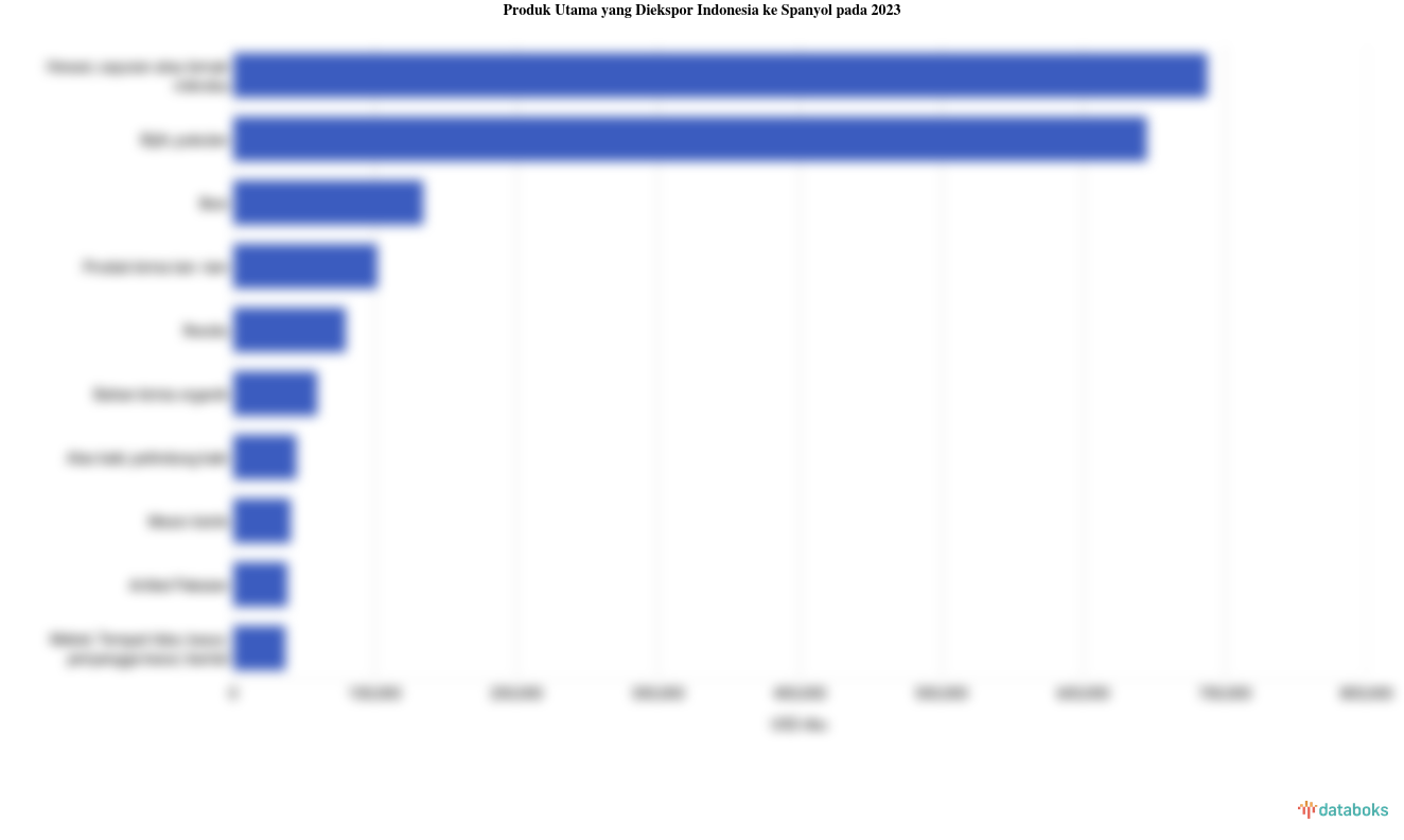 Indonesia Ekspor Lemak dan Minyak Hewan Senilai US$ 687,47 Juta ke Spanyol pada 2023