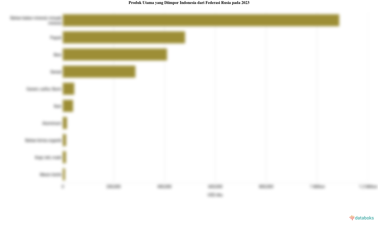 Indonesia Impor Bahan Bakar Mineral Senilai US$ 1,09 Miliar dari Federasi Rusia pada 2023