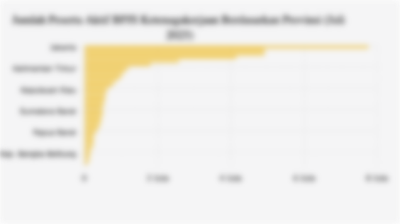 Jumlah Peserta Aktif BPJS Ketenagakerjaan Berdasarkan Provinsi (Juli 2025)