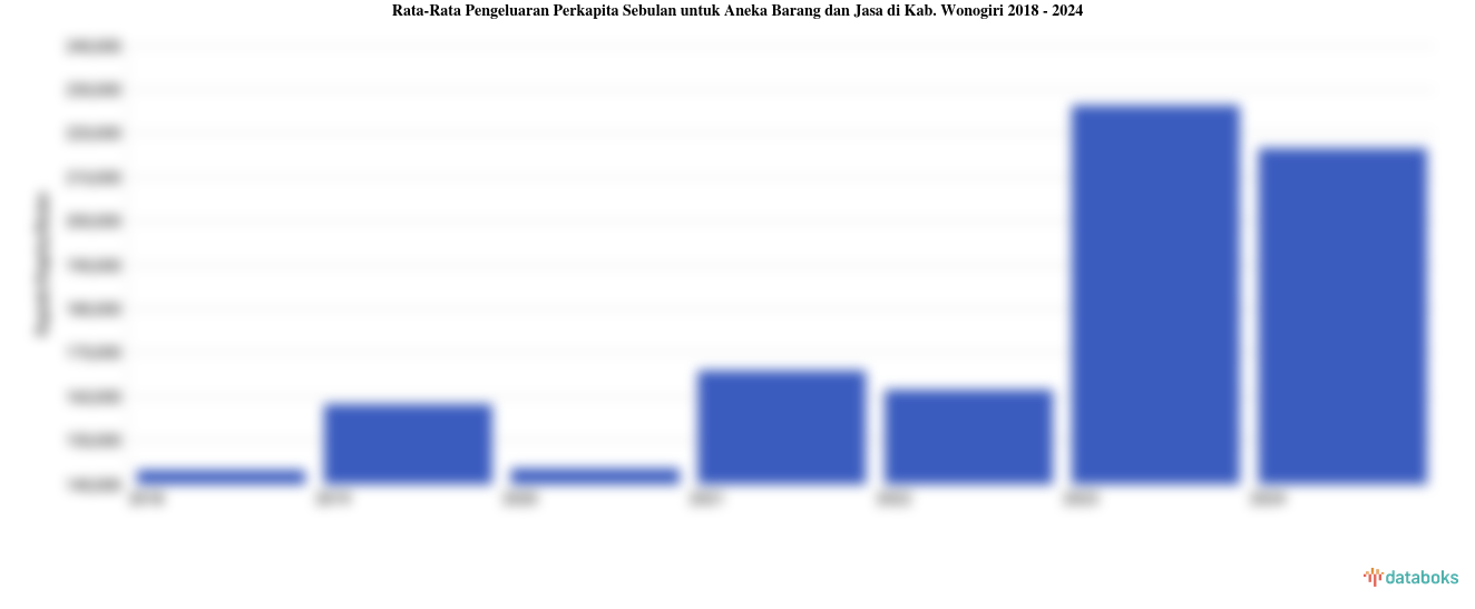Rata-Rata Pengeluaran Perkapita Sebulan untuk Aneka Barang dan Jasa di Kab. Wonogiri 2018 - 2024