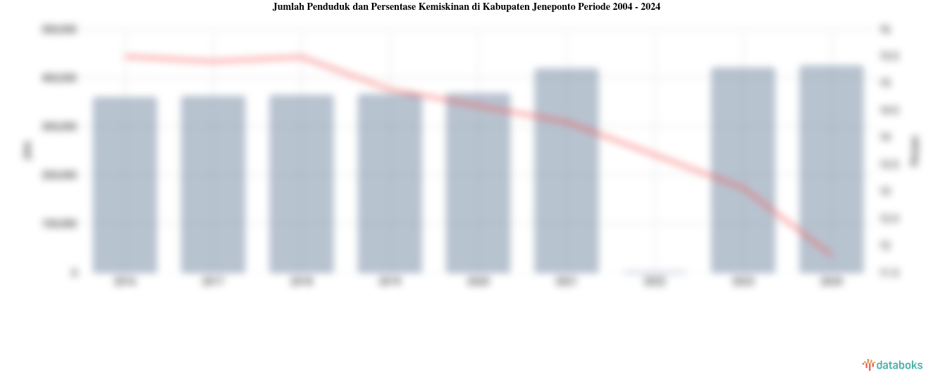 Jumlah Penduduk dan Persentase Kemiskinan di Kabupaten Jeneponto | 2004 - 2024