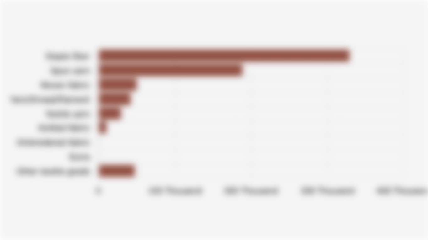 Indonesia's Textile Industry Export Volume by Commodity Type (First Semester 2025)