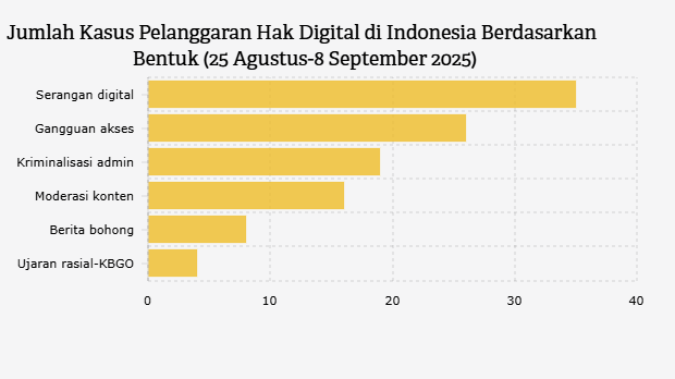 Jumlah Kasus Pelanggaran Hak Digital di Indonesia Berdasarkan Bentuk (25 Agustus-8 September 2025)