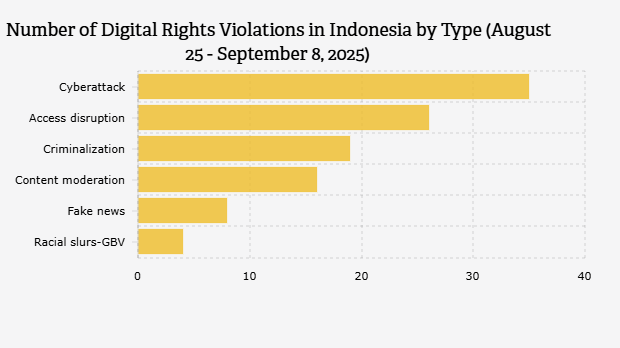 Jumlah Kasus Pelanggaran Hak Digital di Indonesia Berdasarkan Bentuk (25 Agustus-8 September 2025)