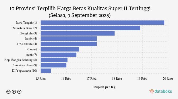 Harga Beras Kualitas Super II di Jawa Tengah Paling Mahal di Indonesia (Selasa, 9 September 2025)