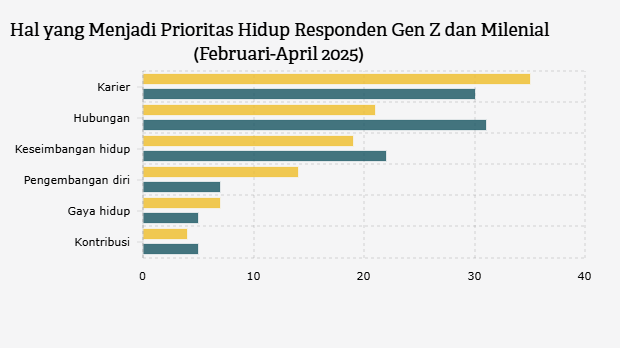 Hal yang Menjadi Prioritas Hidup Responden Gen Z dan Milenial (Februari-April 2025)
