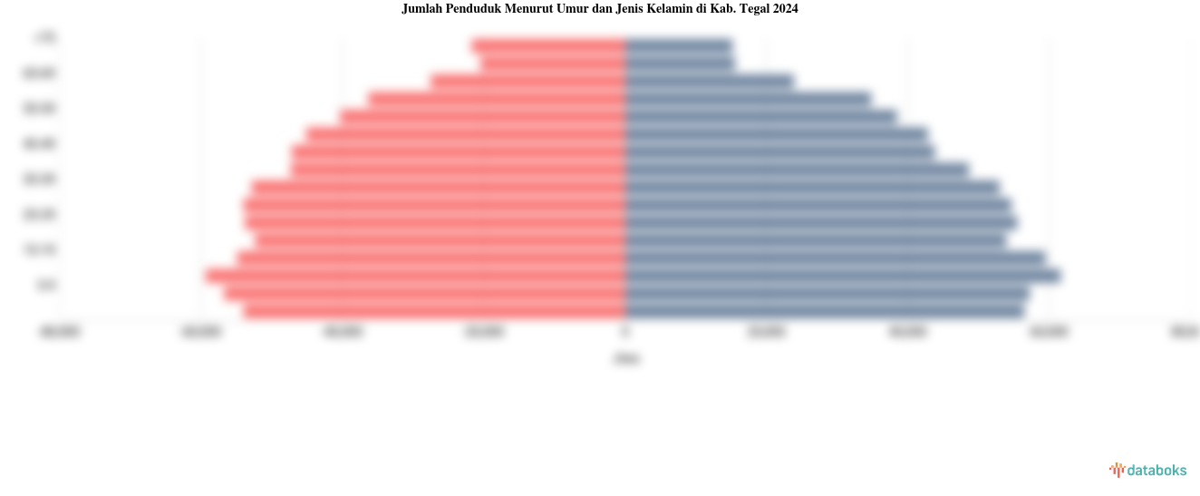 Jumlah Penduduk Menurut Umur dan Jenis Kelamin di Kab. Tegal 2024