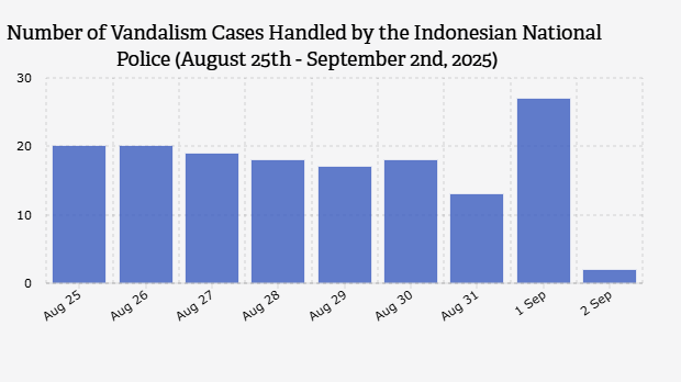 Jumlah Kasus Perusakan yang Ditindak Polri (25 Agustus-2 September 2025)