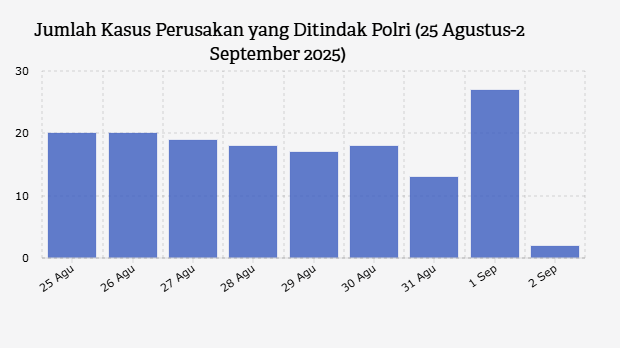 Jumlah Kasus Perusakan yang Ditindak Polri (25 Agustus-2 September 2025)