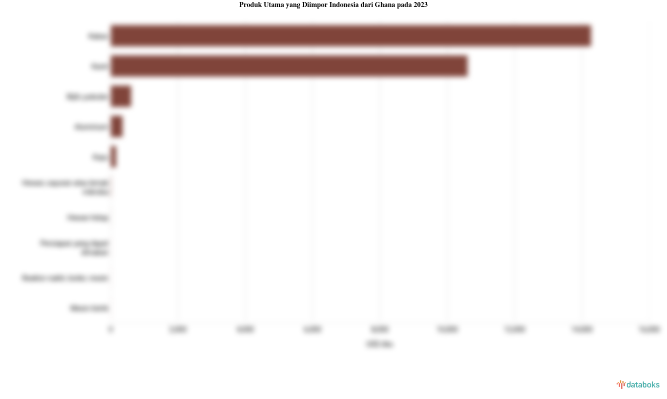 Indonesia Paling Banyak Impor Persiapan Kakao dari Ghana pada 2023