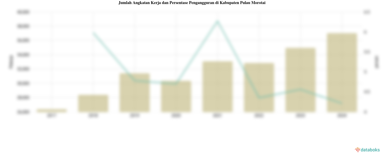 Jumlah Angkatan Kerja dan Persentase Pengangguran di Kabupaten Pulau Morotai