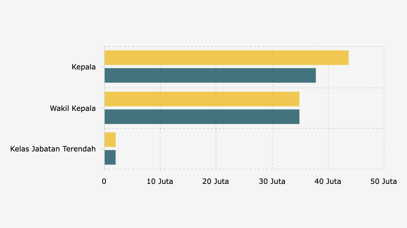 Nilai Tunjangan Kinerja Polri dan TNI Berdasarkan Kelas Jabatan (Perpres 102/2018 dan Perpres 103/2018)