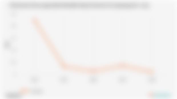 Persentase Desa yang tidak Memiliki Sinyal Internet di Lampung | 2024