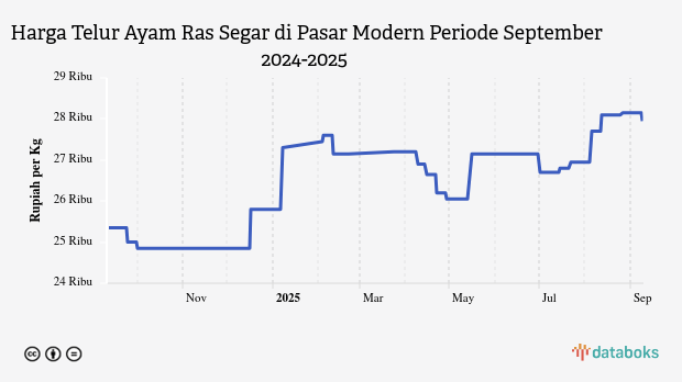Harga Telur Ayam Ras Segar di Pasar Modern Provinsi Jambi Sebulan Terakhir Naik 3,71%
