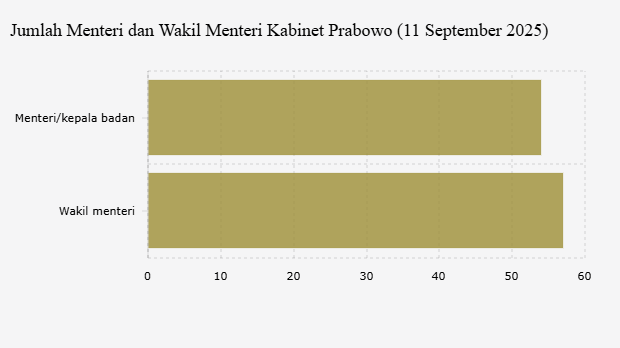Jumlah Menteri dan Wakil Menteri Kabinet Prabowo (11 September 2025)