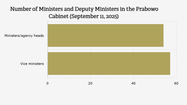 Jumlah Menteri dan Wakil Menteri Kabinet Prabowo (11 September 2025)