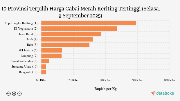 Harga Cabai Merah Keriting di Kep. Bangka Belitung Rp.89.450 per Kg (Selasa, 9 September 2025)