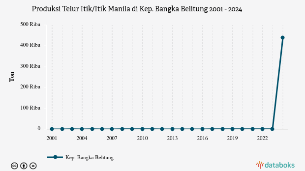 Produksi Telur Itik/Itik Manila di Kep. Bangka Belitung | 2024