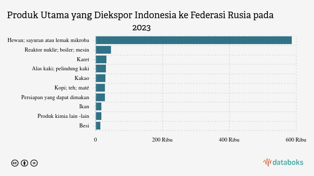 Indonesia Ekspor Lemak dan Minyak Hewan Senilai US$ 585,89 Juta ke Federasi Rusia pada 2023